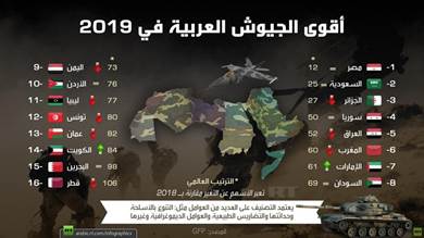 أقوى الجيوش العربية لعام 2019